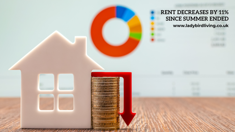 Rent decreases by 11% since summer ended